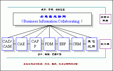 面向信息協同時代的企業管理信息系統與工業控制計算機及系統的制造融合